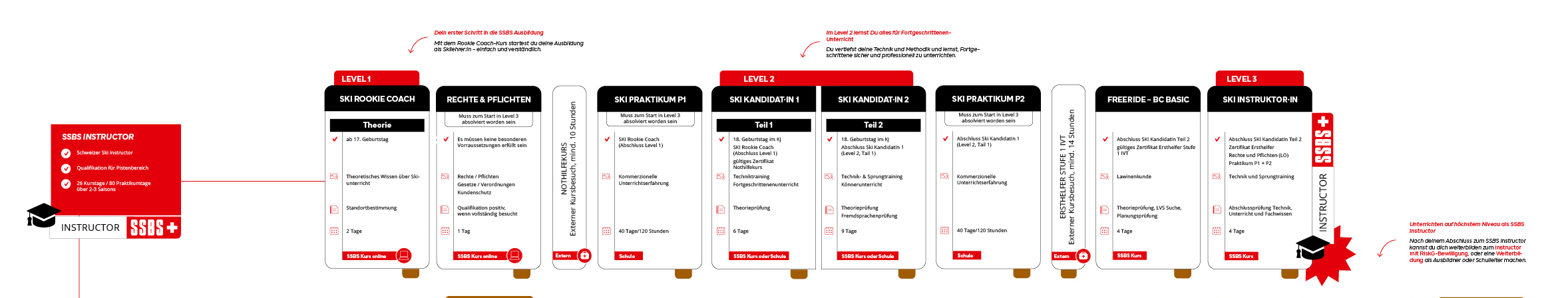 Ausbildungsweg Ski