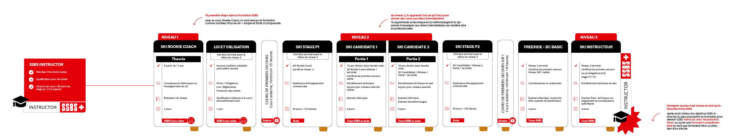Parcours de formation Ski