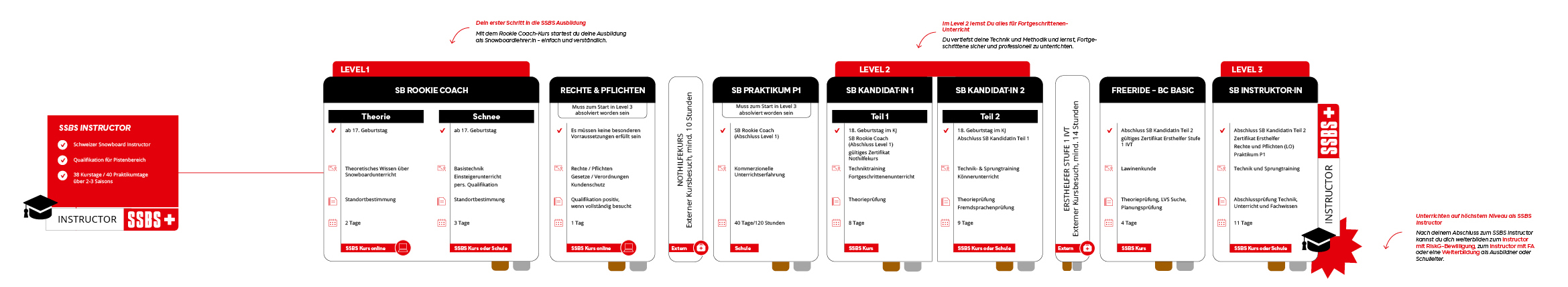 Ausbildungsweg Snowboard