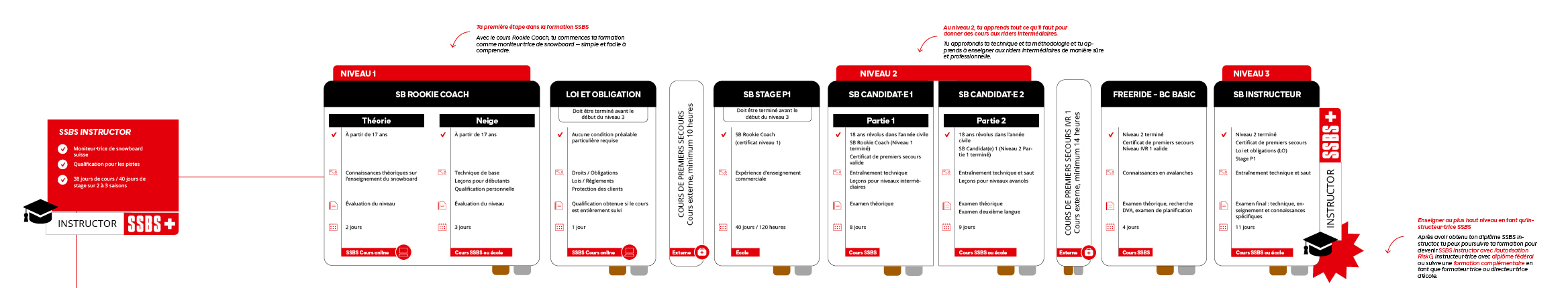 Parcours de formation Snowboard